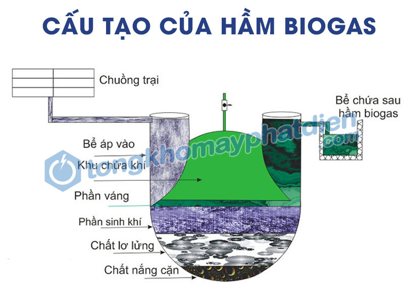 Cấu tạo hầm Biogas