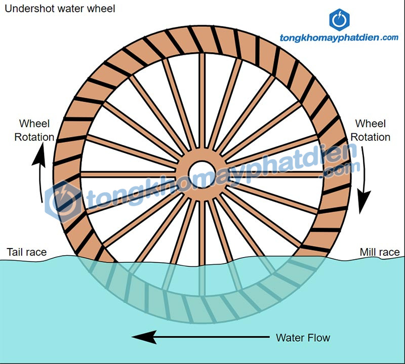 Nguyên lý hoạt động của máy phát điện nước